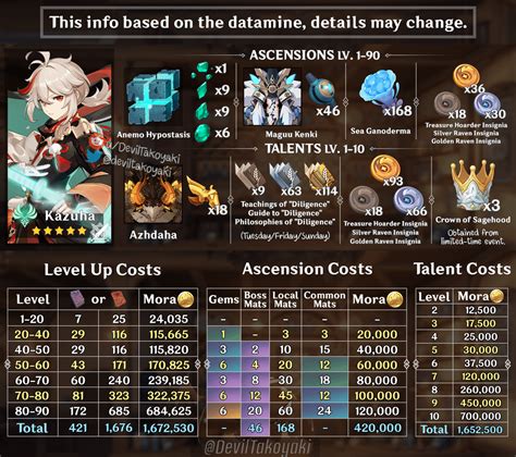 fgo cost per level